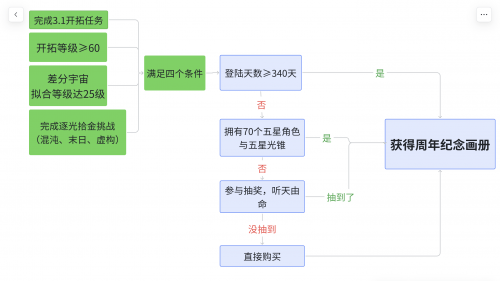 此为笔者自行整理出的领取规则