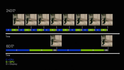 240帧率的画面流畅度要远高60帧率