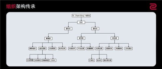 图注：湖南涉外经济学院电竞社团的人员架构