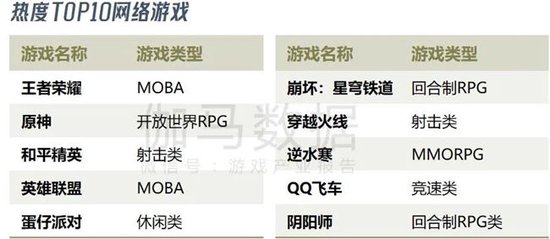 数据来源：伽马数据（CNG）