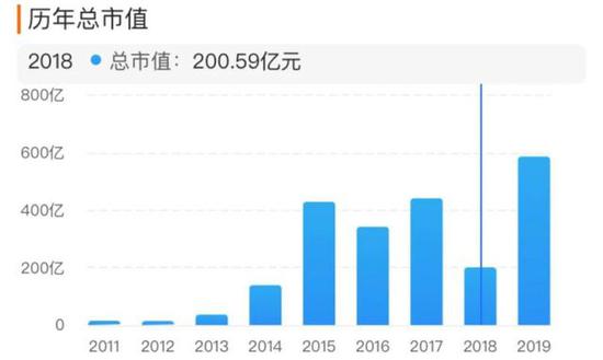 三七互娱历年市值
