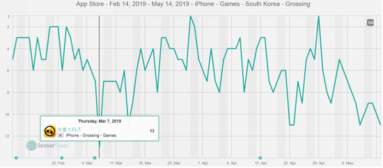 过去90天《荒野乱斗》韩国iOS畅销排行趋势