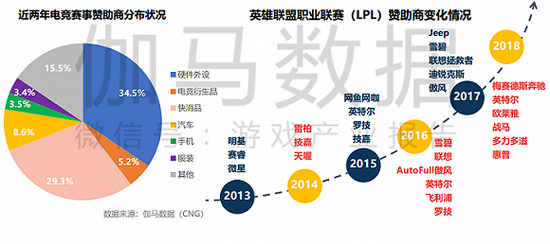 图片来源：《2018电子竞技产业报告（赛事篇）》