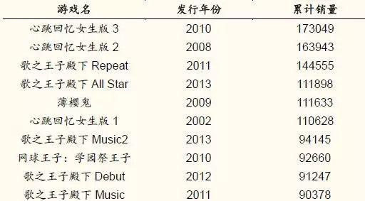 （日本主机游戏市场销量前10的乙女向游戏一览）
