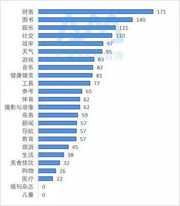 各分类产品平均竞价词数（澳门）