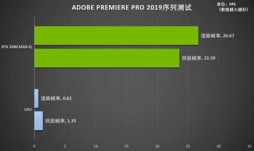 搭载RTX GPU的Studio笔记本能够带来极大的效率提升
