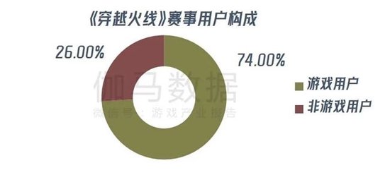 数据来源：伽马数据（CNG）