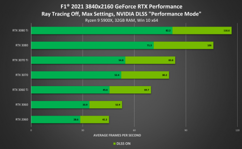 《F12021》新增光线追踪和NVIDIADLSS支持