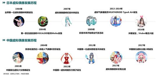 中日虚拟偶像产业发展历程对比