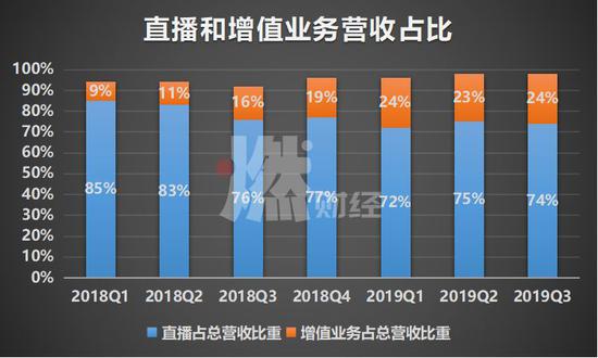 陌陌近7季度直播和增值业务营收占比，制图 /&nbsp;燃财经