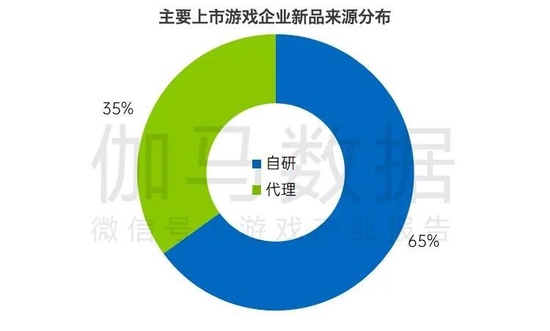 数据来源：伽马数据（CNG）