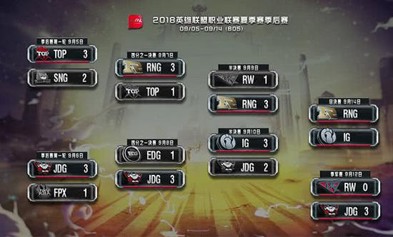 截止9月12日LPL季后赛赛果