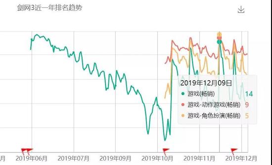 10月新版本更新后，游戏畅销榜成绩回升明显
