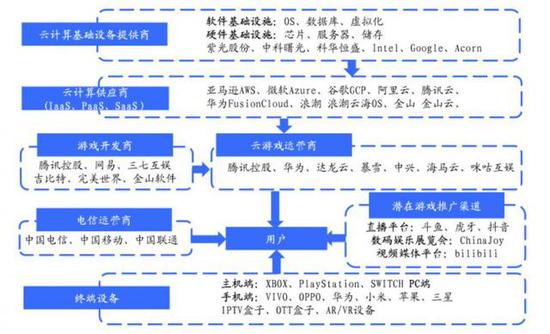 云游戏产业链（来源：国泰君安证券研究）