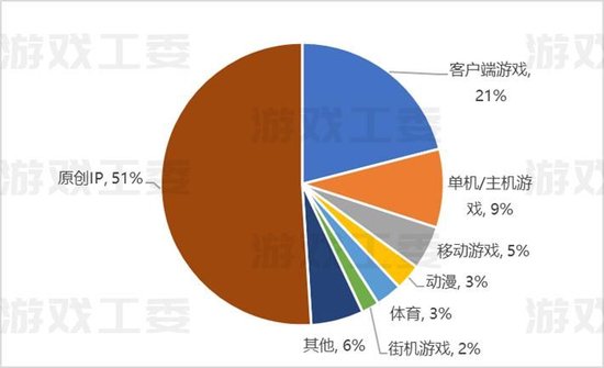 数据来源：游戏工委、伽马数据（CNG）