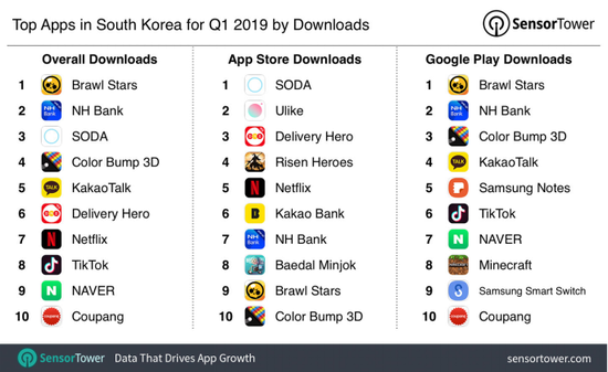 2019年Q1韩国下载榜：《荒野乱斗》排名第一