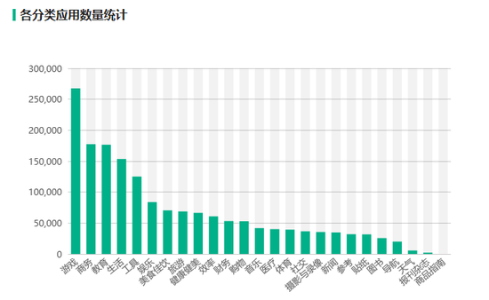 以上是App Store中各类应用数量统计