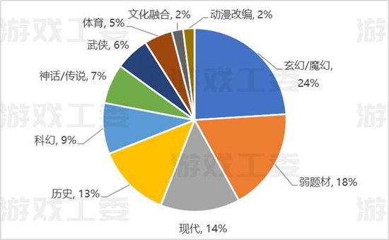 数据来源：游戏工委、伽马数据（CNG）