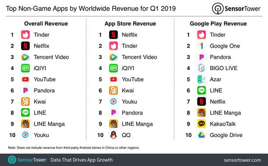  2019 Q1 全球应用收入榜