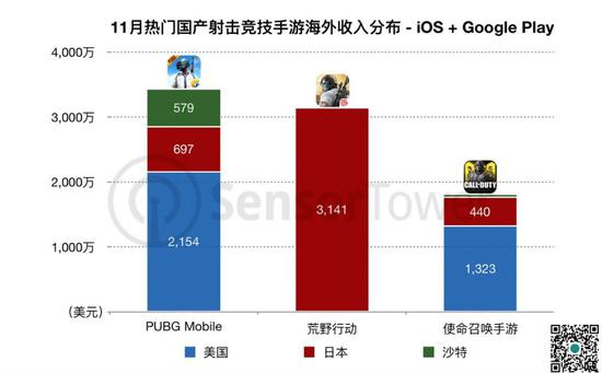 Sensor Tower数据：三大市场收入对比
