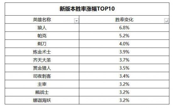 数据说话DOTA2新版本更新后有哪些变化