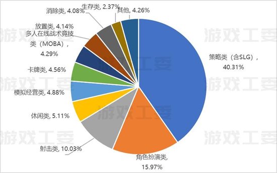 数据来源： 游戏工委、伽马数据（CNG）&nbsp;