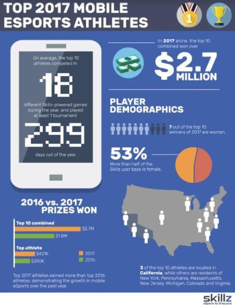 Skillz2017年的相关数据