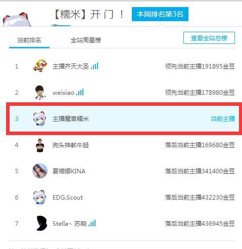 开播一天就冲到周榜第三，糯米的粉丝还是够铁