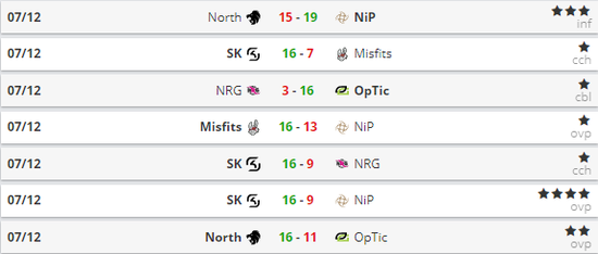 SK则是持续发力以碾压的姿态位居小组第一晋级本次比赛的半决赛中。