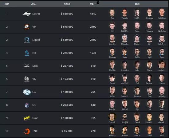 DOTA2选手积分排行榜