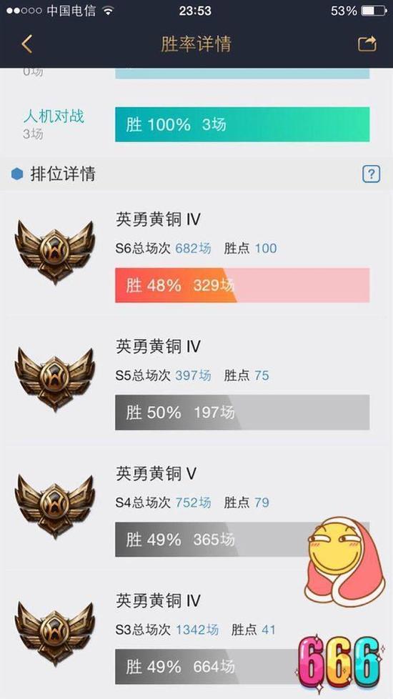 lol玩家5年3000场一直是青铜5 发了一张图却让网友羡慕