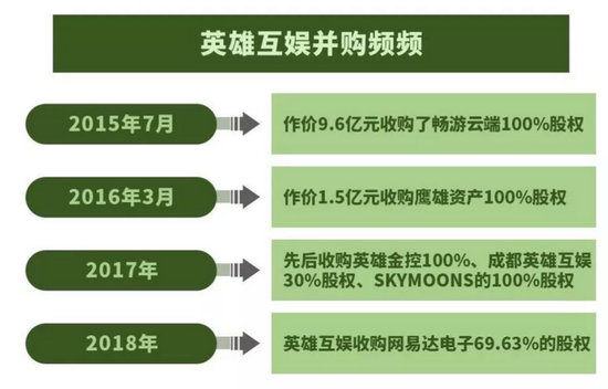 英雄互娱并购不断