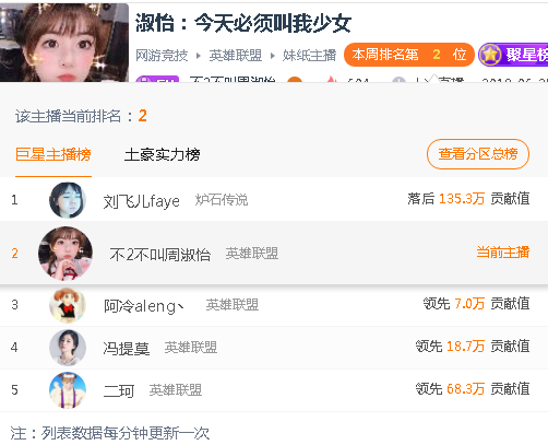 英雄联盟分区首位晋级的主播