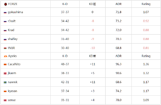 Apeks夺得ECL亚特兰大站最后一个参赛席位