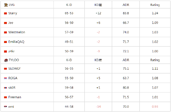 IEM悉尼亚洲公开预选：LVG让一追二TYLOO率先晋级