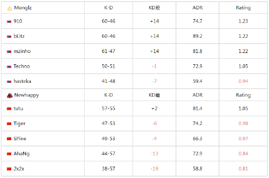 PPL S5：鏖战三局，TheMongolz战胜Newhappy