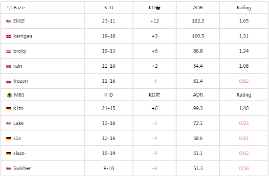 EliGE在Dust2上的表现