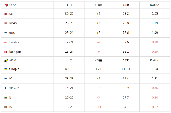 那个TOP1又回来了！s1mple单图40杀帮助NaVi更进一步