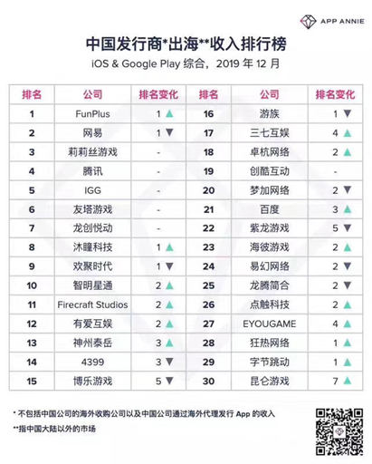 2019年12月中国出海发行商收入榜
