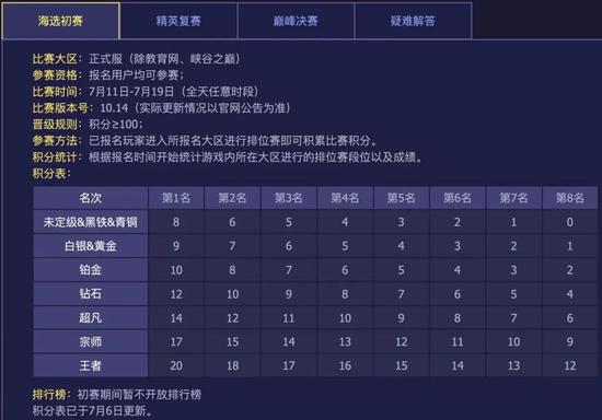 线上海选积分规则