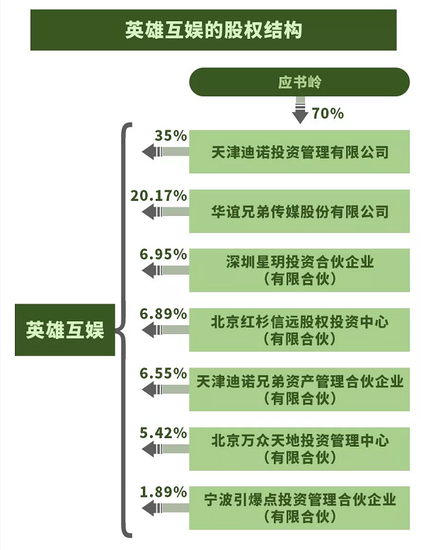 英雄互娱股权架构