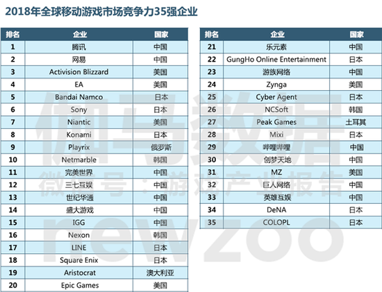 2018年全球移动游戏市场竞争力35强企业