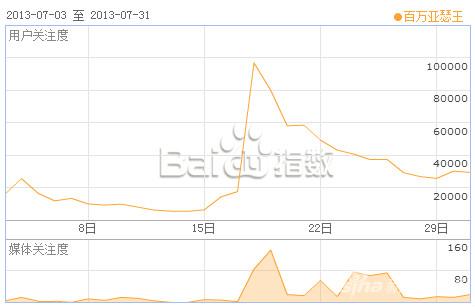 《扩散性百万亚瑟王》上线之初的百度指数