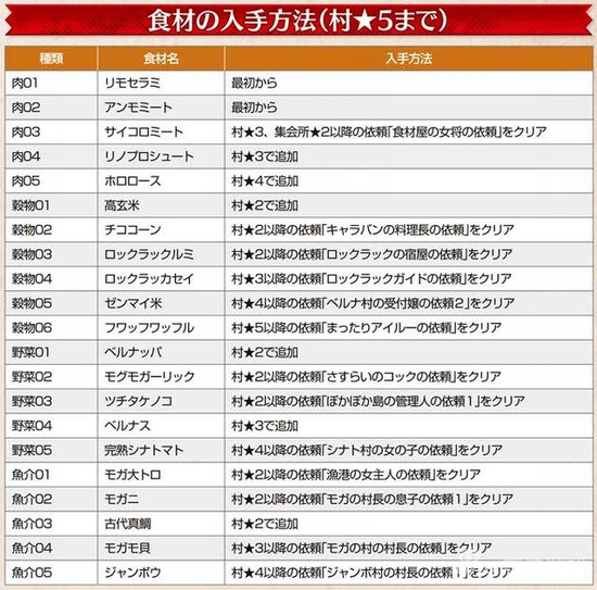 前期食材解锁任务一览
