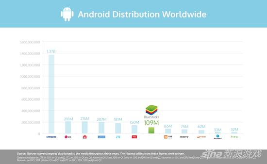 据Gartner Surveys数据报告制图