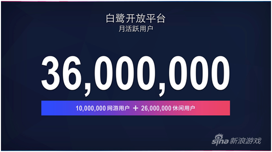 白鹭开放平台月活跃用户