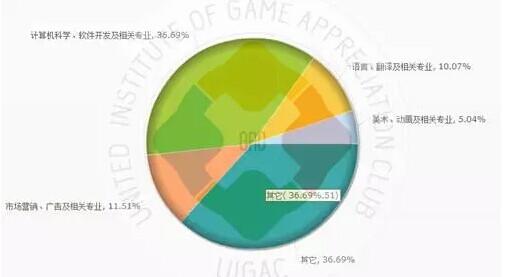 调查者专业分布情况