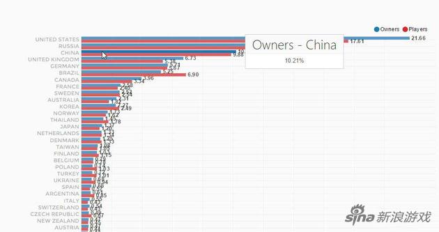 GTA 5的玩家比例中国玩家占到了惊人的10%