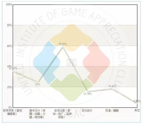 毕业后倾向于从事的游戏行业职业分布