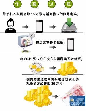 男子盗15万张充值卡充网游套现36万元